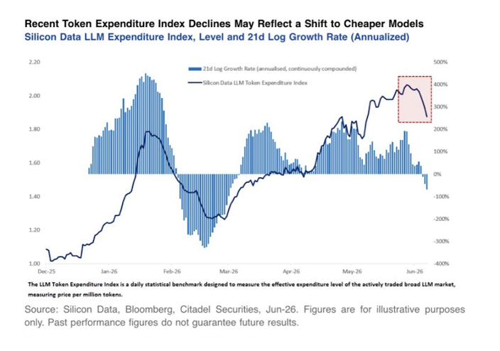 Silicon Data LLM Token Expenditure Index, December 2025 to June 2026: the index level rises through the adoption period, then the recent 21-day annualized growth rate rolls over and turns negative as usage shifts toward cheaper models.